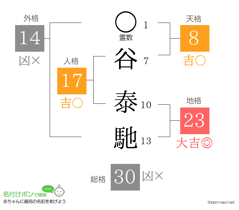 谷 泰馳さんの姓名判断結果