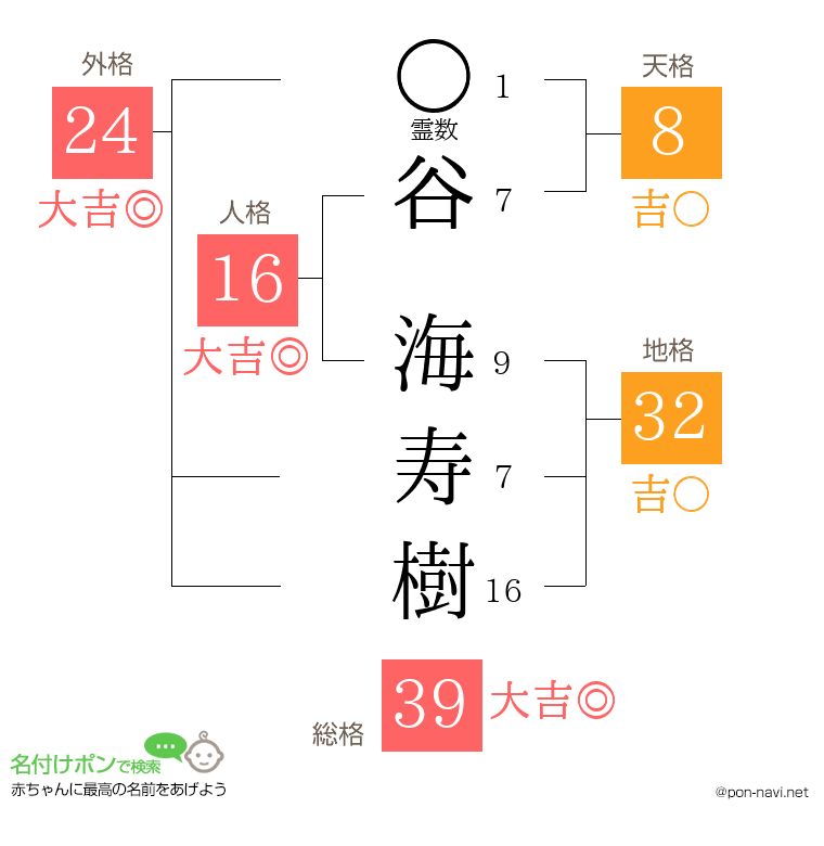 谷 海寿樹さんの姓名判断結果