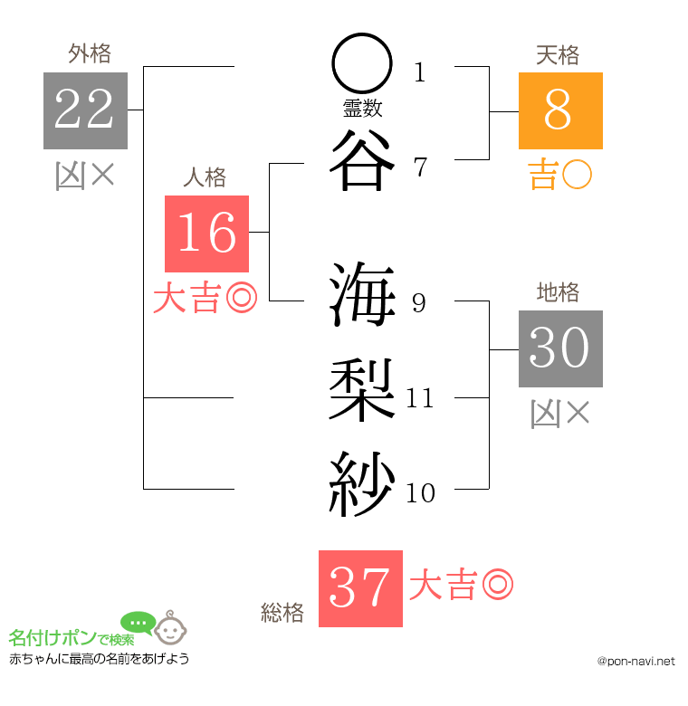 谷 海梨紗さんの姓名判断結果
