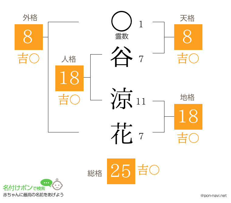 谷 涼花さんの姓名判断結果