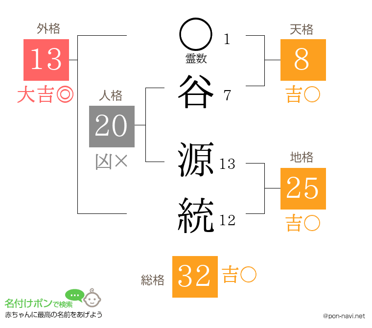 谷 源統さんの姓名判断結果
