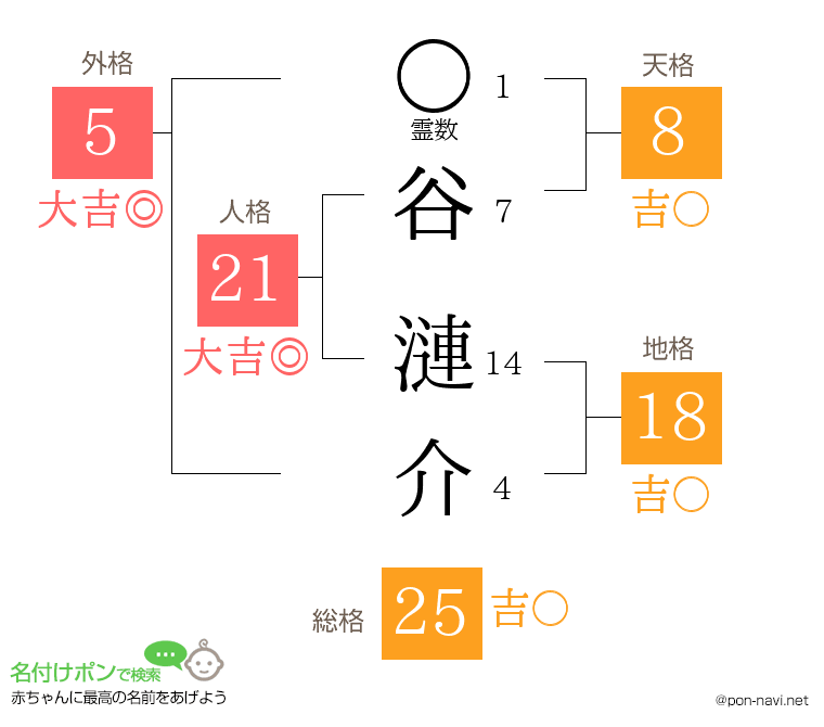 谷 漣介さんの姓名判断結果