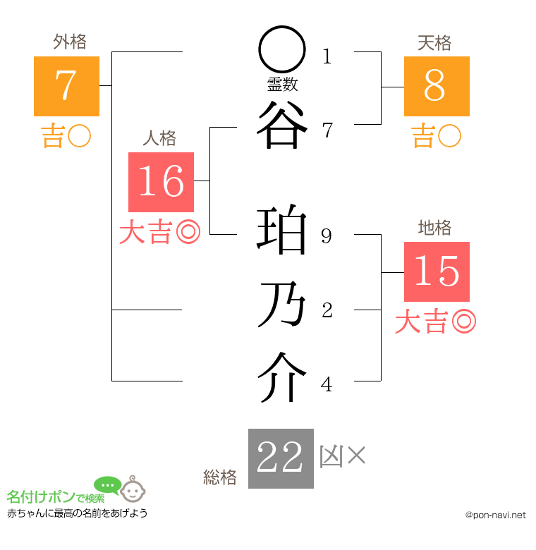 谷 珀乃介さんの姓名判断結果