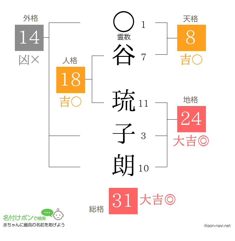 谷 琉子朗さんの姓名判断結果