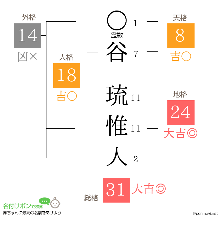 谷 琉惟人さんの姓名判断結果
