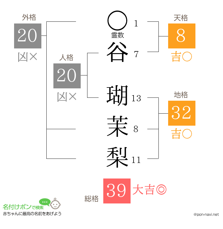 谷 瑚茉梨さんの姓名判断結果