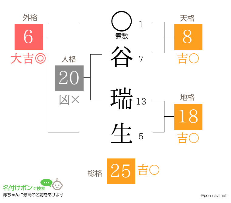 谷 瑞生さんの姓名判断結果