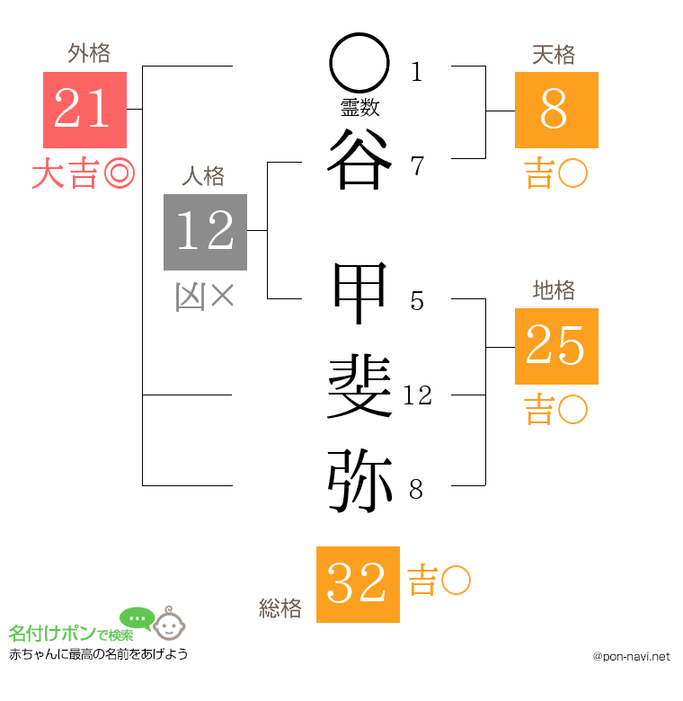 谷 甲斐弥さんの姓名判断結果