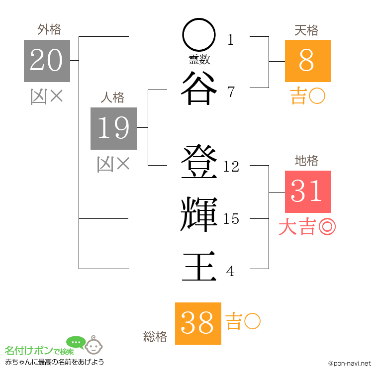 谷 登輝王さんの姓名判断結果