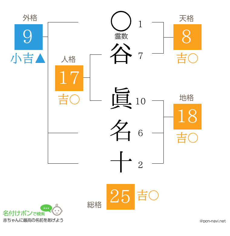 谷 眞名十さんの姓名判断結果