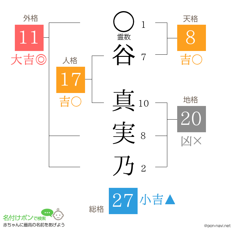 谷 真実乃さんの姓名判断結果