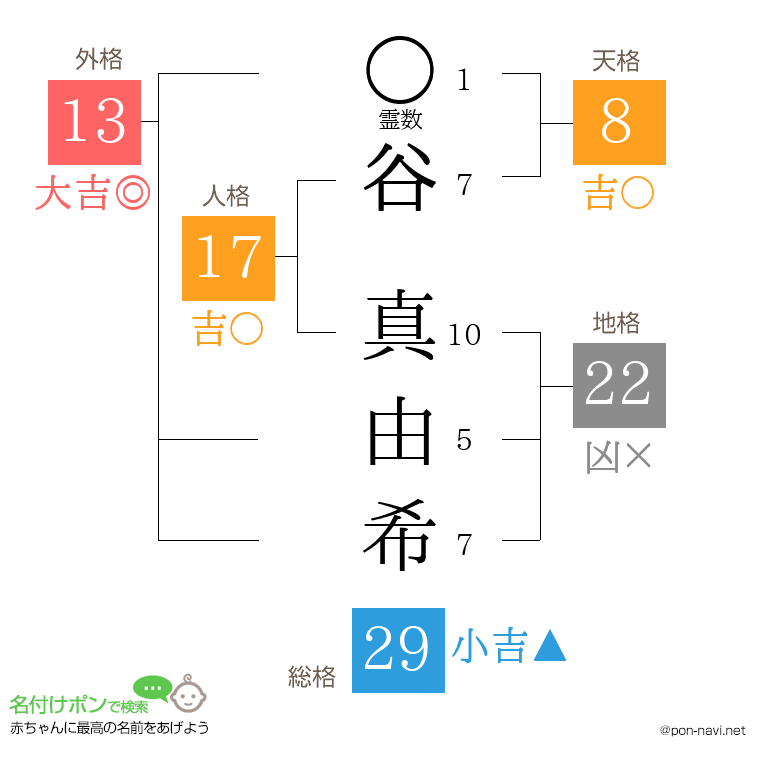 谷 真由希さんの姓名判断結果
