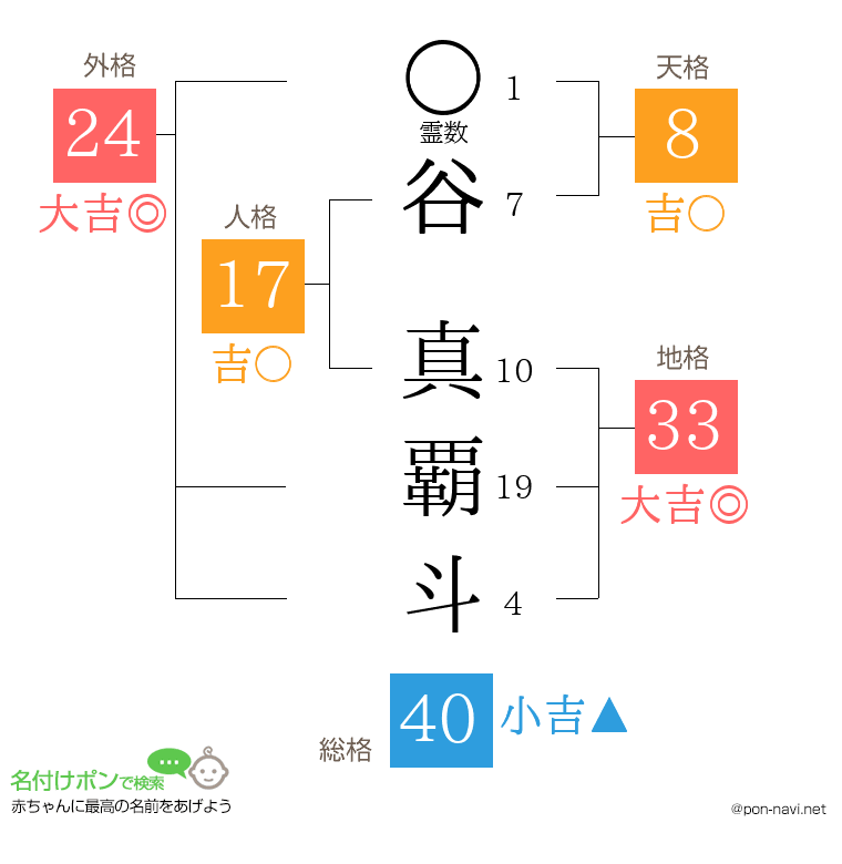 谷 真覇斗さんの姓名判断結果