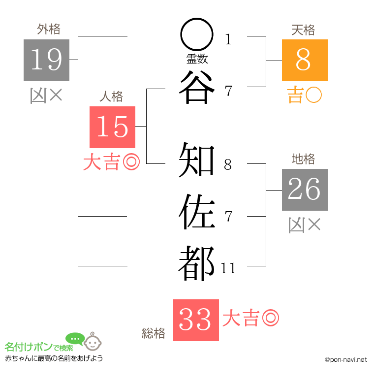 谷 知佐都さんの姓名判断結果