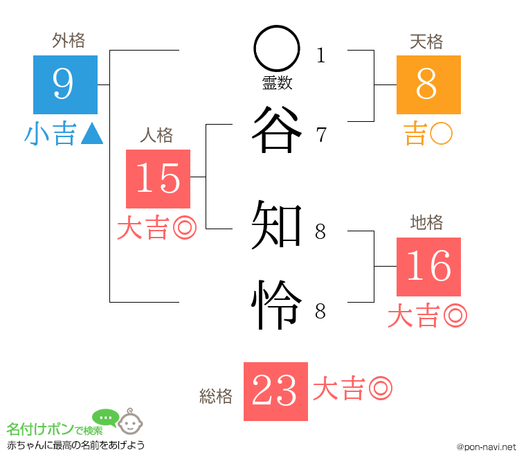 谷 知怜さんの姓名判断結果