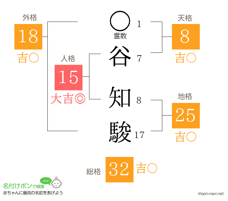 谷 知駿さんの姓名判断結果