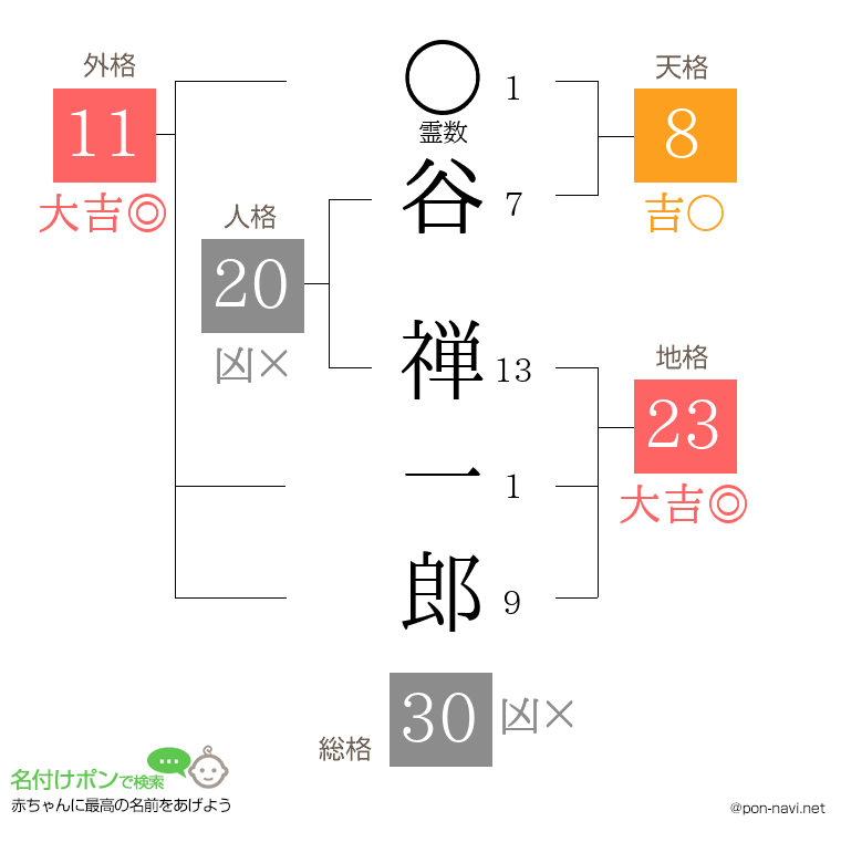 谷 禅一郎さんの姓名判断結果