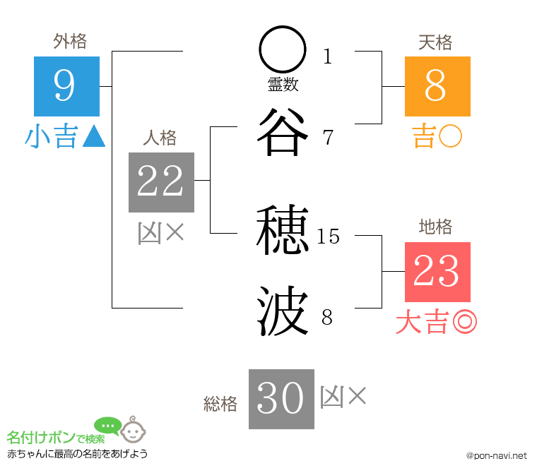 谷 穂波さんの姓名判断結果