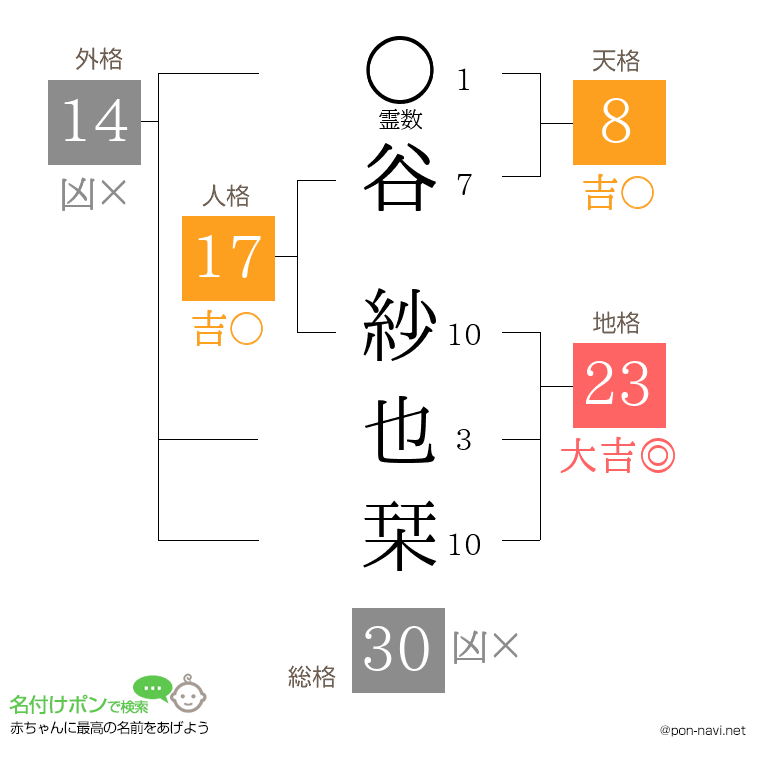 谷 紗也栞さんの姓名判断結果