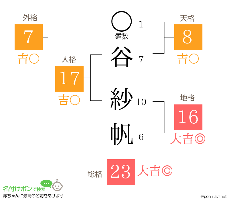 谷 紗帆さんの姓名判断結果