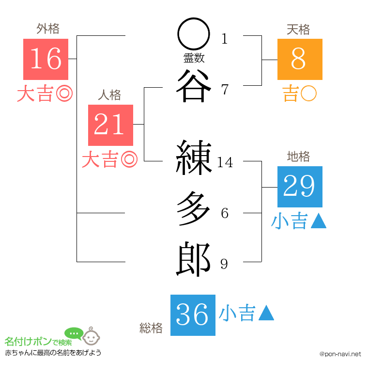 谷 練多郎さんの姓名判断結果