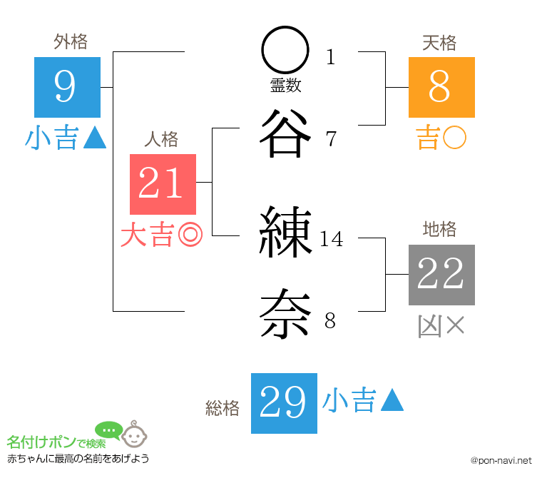 谷 練奈さんの姓名判断結果