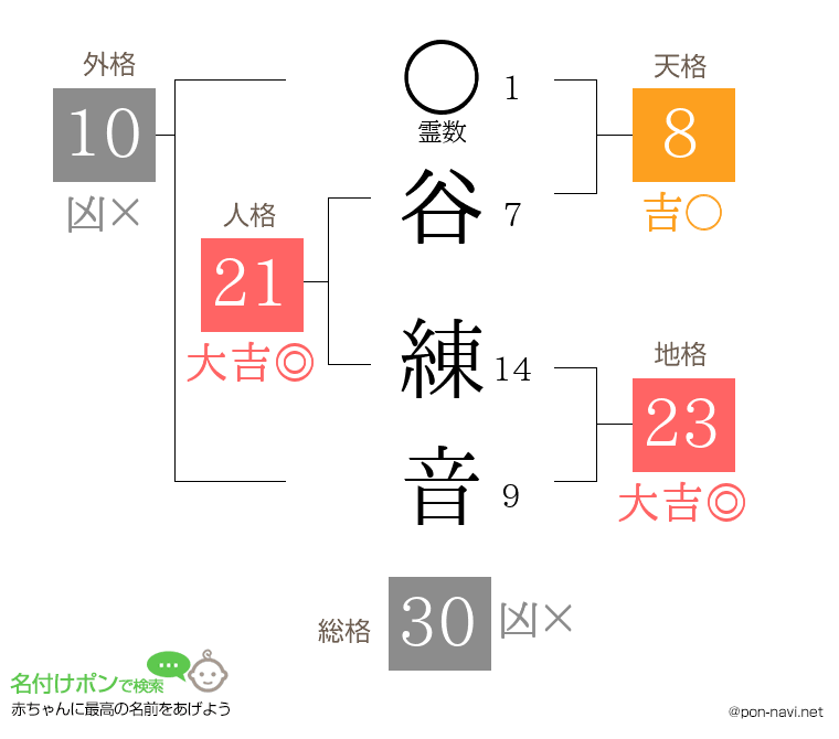 谷 練音さんの姓名判断結果