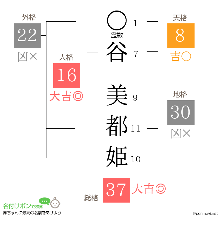谷 美都姫さんの姓名判断結果