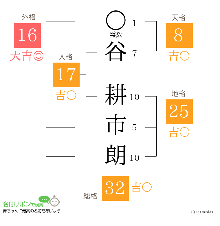 谷 耕市朗さんの姓名判断結果