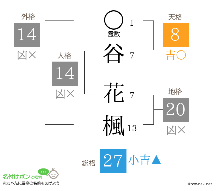谷 花楓さんの姓名判断結果