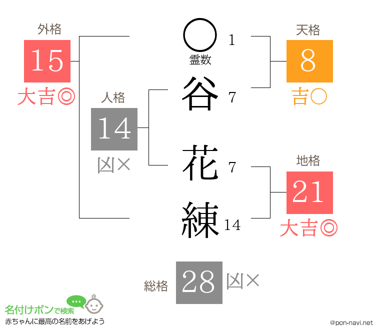 谷 花練さんの姓名判断結果