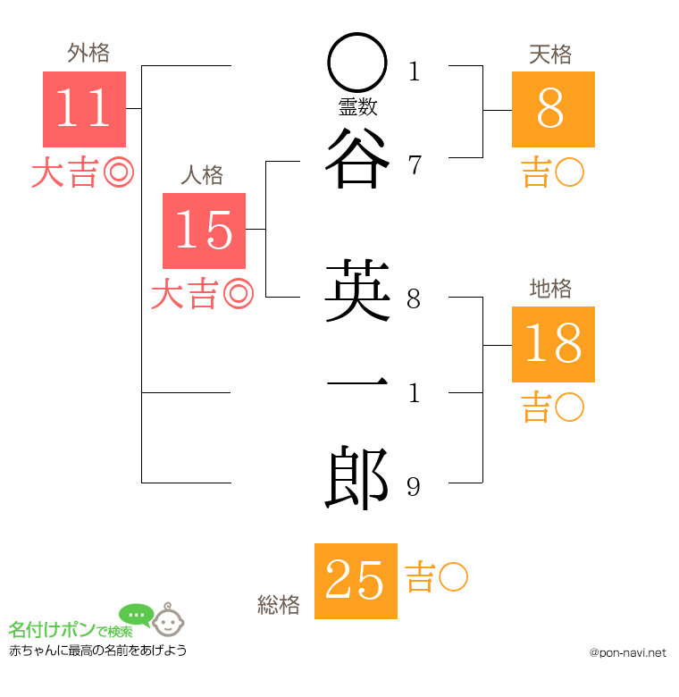 谷 英一郎さんの姓名判断結果