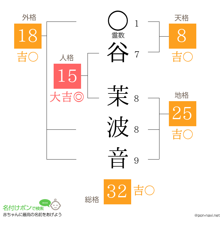 谷 茉波音さんの姓名判断結果