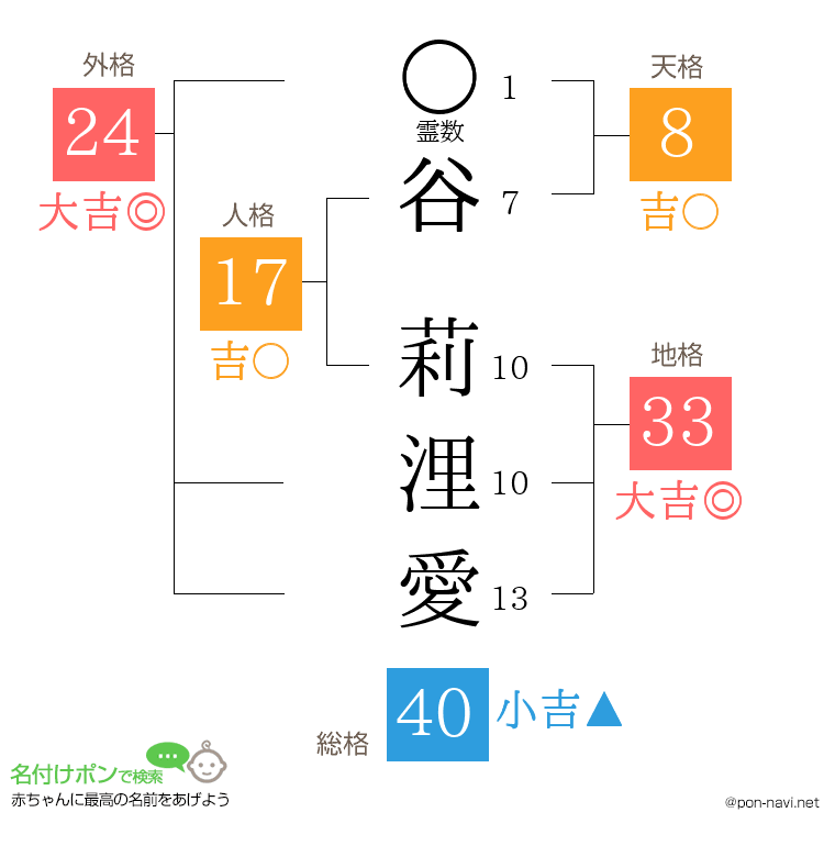 谷 莉浬愛さんの姓名判断結果