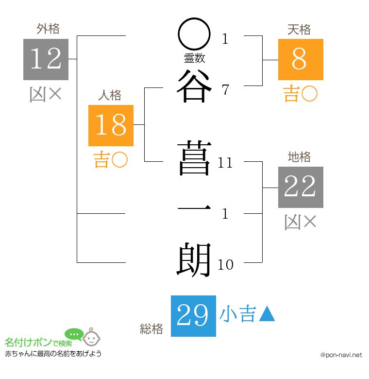 谷 菖一朗さんの姓名判断結果