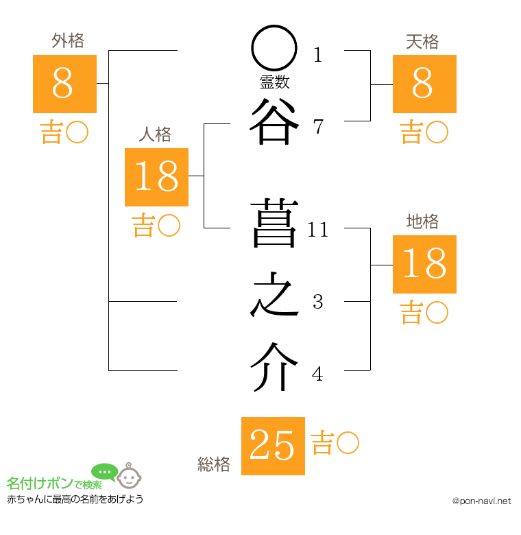 谷 菖之介さんの姓名判断結果