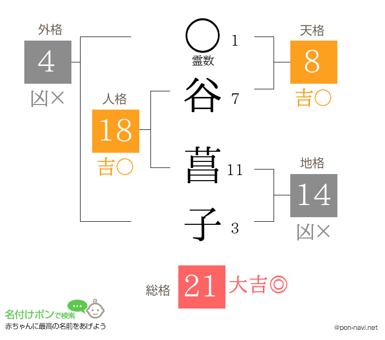 谷 菖子さんの姓名判断結果