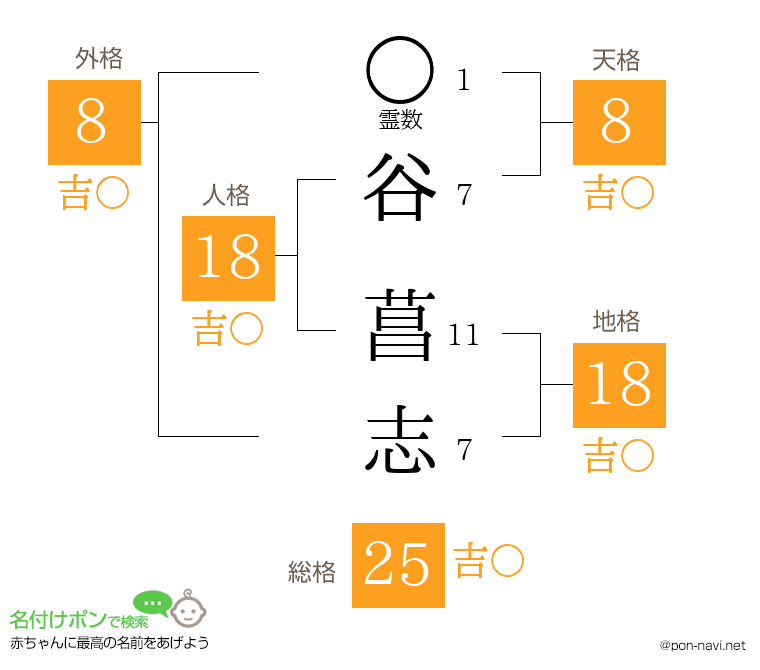 谷 菖志さんの姓名判断結果