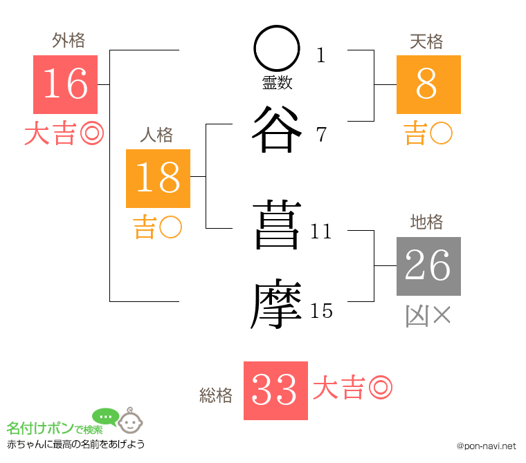 谷 菖摩さんの姓名判断結果