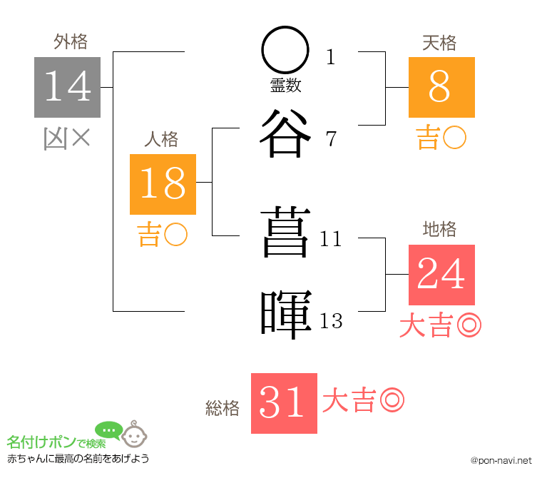 谷 菖暉さんの姓名判断結果