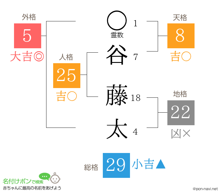 谷 藤太さんの姓名判断結果