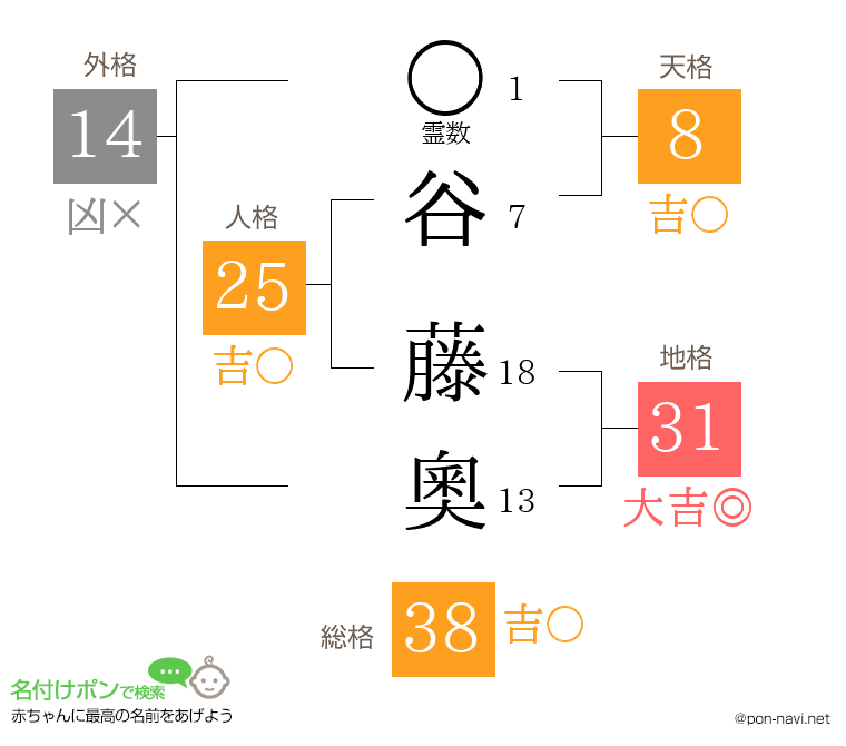 谷 藤奧さんの姓名判断結果
