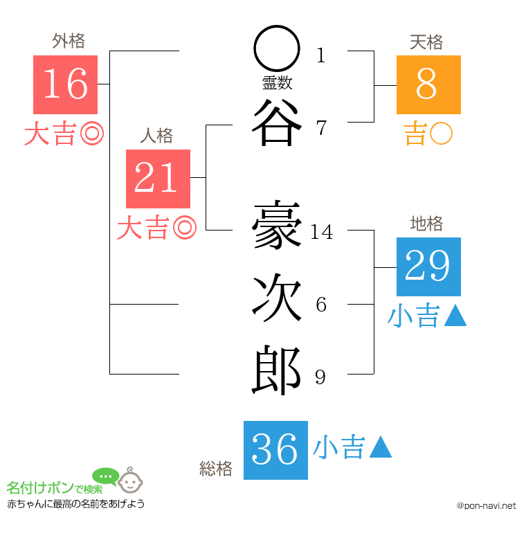 谷 豪次郎さんの姓名判断結果