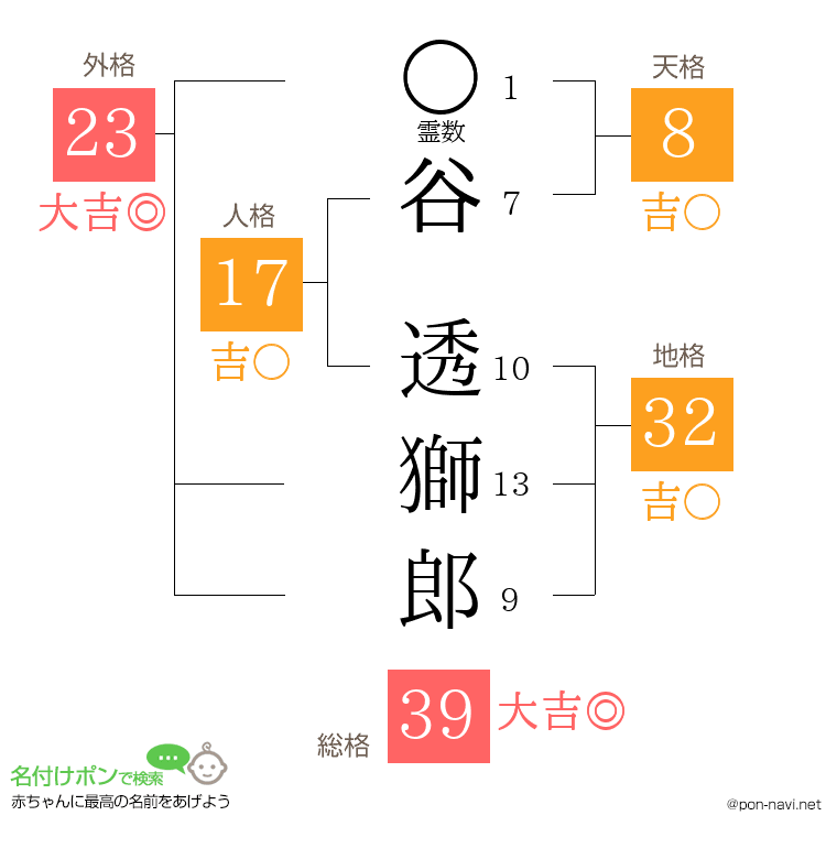 谷 透獅郎さんの姓名判断結果