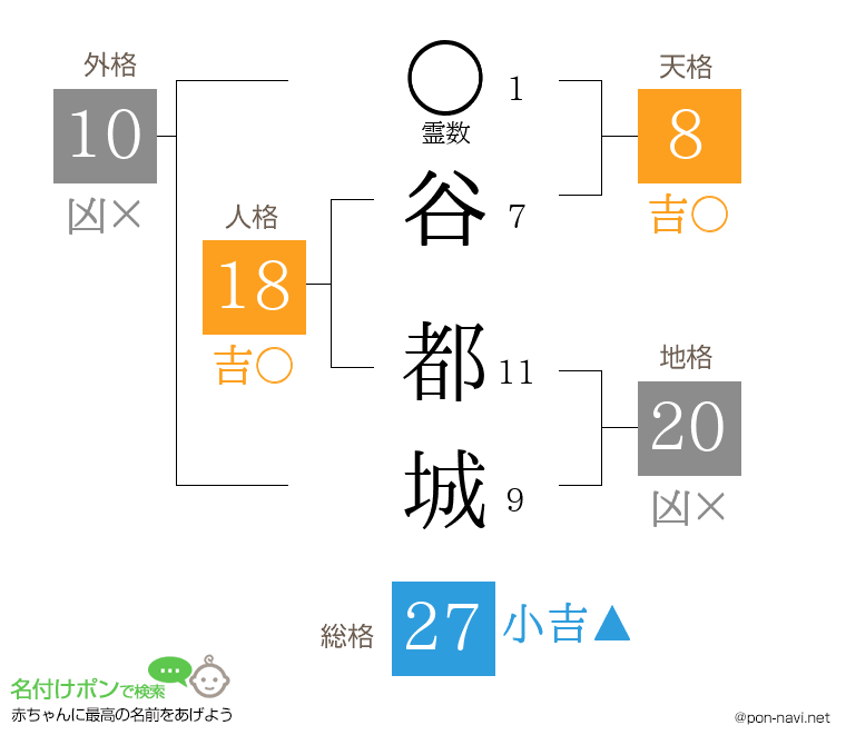 谷 都城さんの姓名判断結果