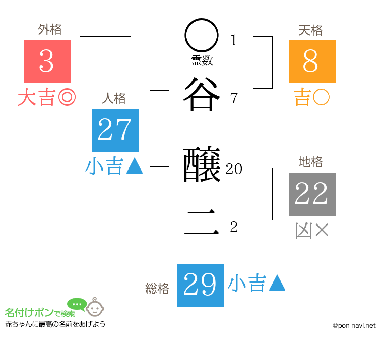 谷 醸二さんの姓名判断結果