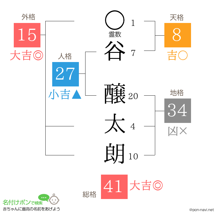 谷 醸太朗さんの姓名判断結果