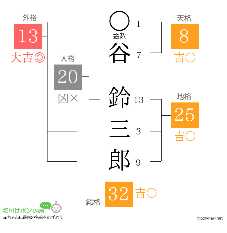 谷 鈴三郎さんの姓名判断結果