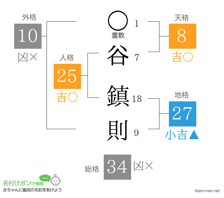 谷 鎮則さんの姓名判断結果