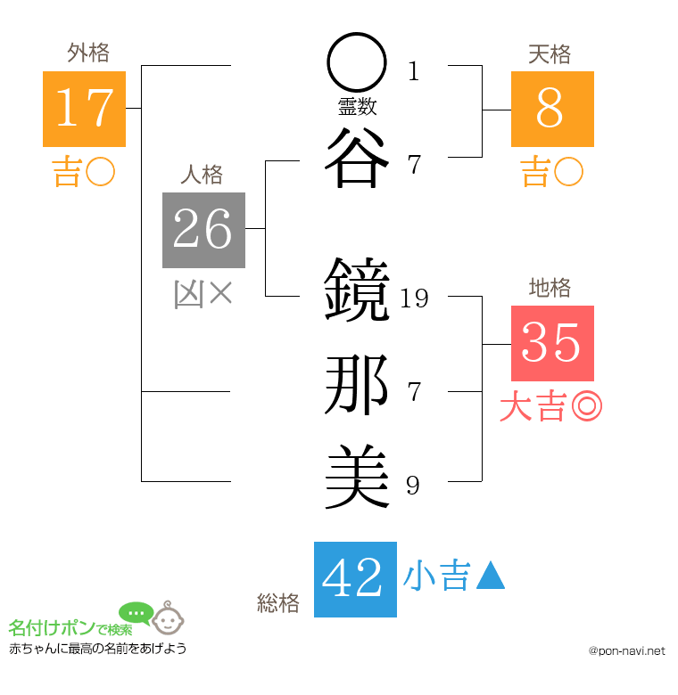 谷 鏡那美さんの姓名判断結果